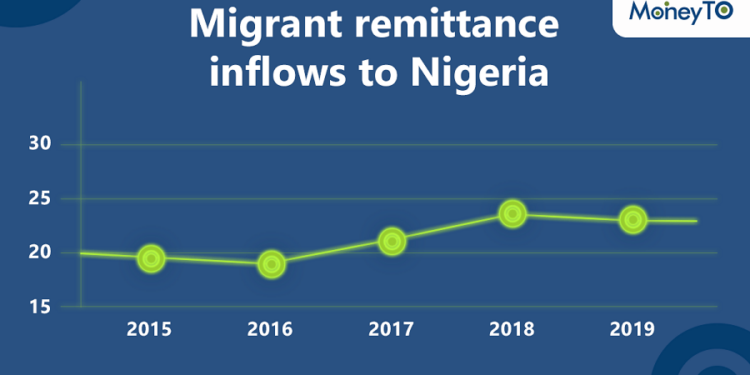 MoneyTO launched money transfers to Nigeria
