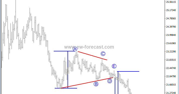 Breakout Of  A Triangle On USDMXN