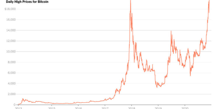 Bitcoin Climbs to Record High