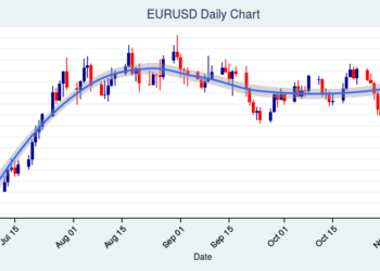 EUR/USD Down 0 Pips Over Past Hour, Price Base in Formation Over Past 14 Days; Doji and Pin Bar Patterns Appearing on Chart