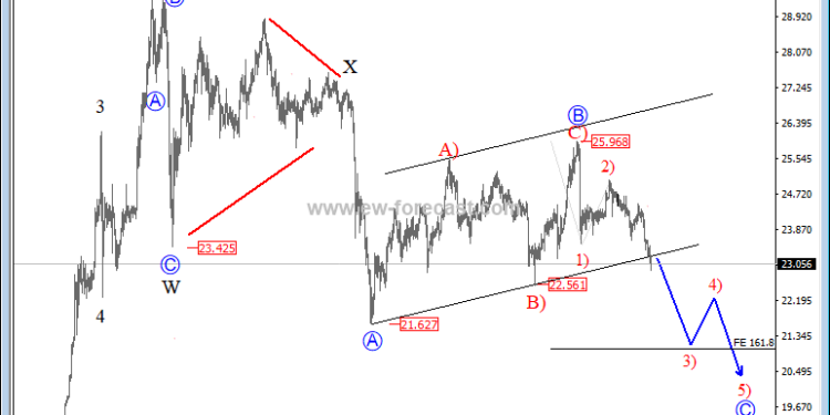 Silver In A Bigger Correction — Elliott Wave Analysis