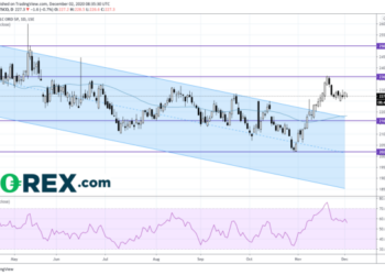 Tesco: The Upside Prevails – Action Forex