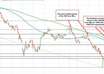 Nasdaq erases declines. Trades higher on the day