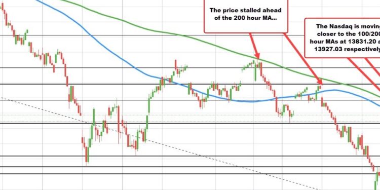 Nasdaq erases declines. Trades higher on the day