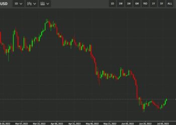 Bitcoin has risen higher during Asia time, to around $22400
