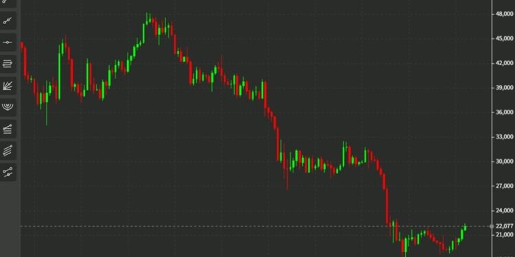 Bitcoin has risen higher during Asia time, to around $22400