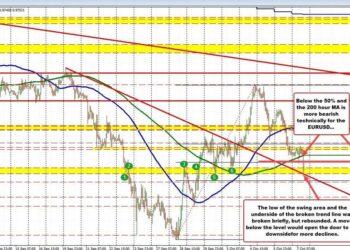 EURUSD bias remains to the downside