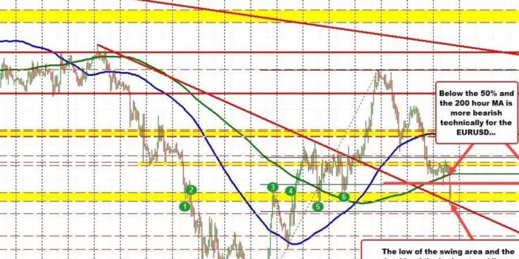 EURUSD bias remains to the downside