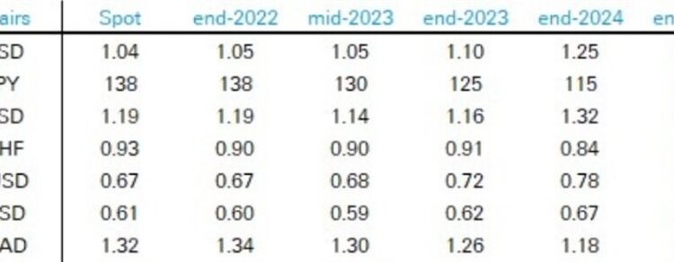 Deutsche Bank forecasts for EUR/USD (and others) out to the end of 2025 – ForexLive