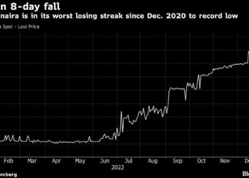 Nigeria’s Currency Is Heading for Its Worst Losing Streak in Two Years