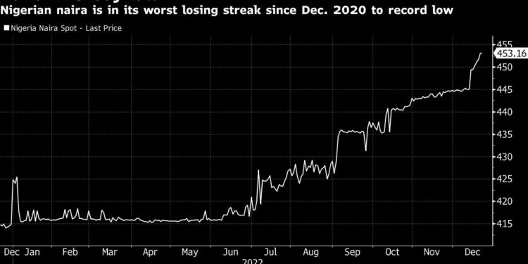 Nigeria’s Currency Is Heading for Its Worst Losing Streak in Two Years