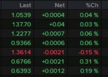 Major currencies not doing a whole lot on the day