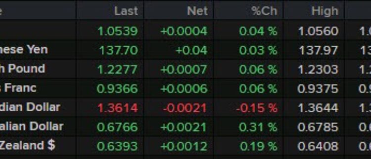 Major currencies not doing a whole lot on the day