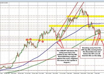 New lows for the USDJPY. How did the BOJ decision impact the technicals today?
