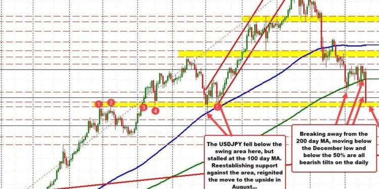 New lows for the USDJPY. How did the BOJ decision impact the technicals today?
