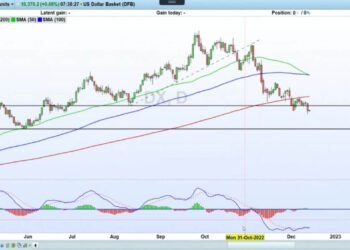 Trading the trend trend away from USD with EUR/USD after softer CPI and ahead of Fed rate decision