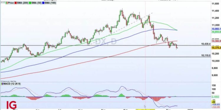 Trading the trend trend away from USD with EUR/USD after softer CPI and ahead of Fed rate decision