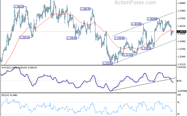 USD/CAD Daily Outlook – Action Forex