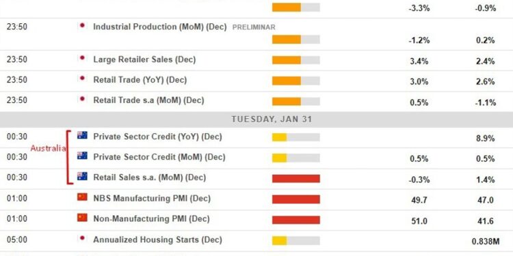 Economic calendar in Asia – Tuesday, 31 January 2023 – China official PMIs for January