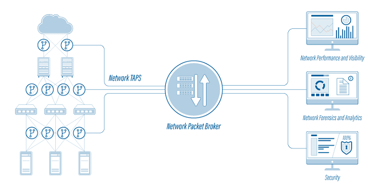Network Packet Broker Market is poised to grow at a CAGR of 7.6% by 2030 Top Key Players: Keysight, Gigamon, NetScout