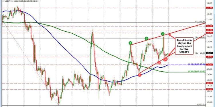 Forexlive Americas FX news wrap: USD has another whippy day