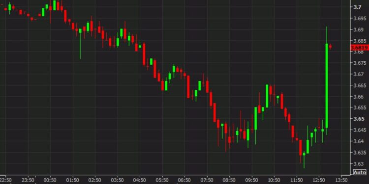 Terrible bond auction adds to US dollar momentum