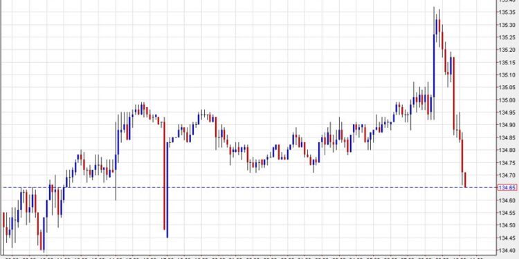 USD/JPY squeezes to the highs of the year, then reverses