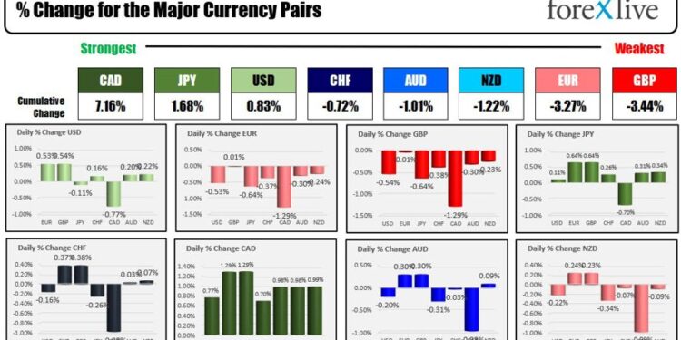Forexlive Americas FX news wrap 10 Feb: Wow II. Canada jobs data surprises this time
