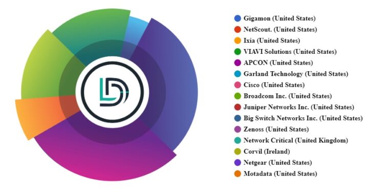 Network Packet Broker Market Research Report 2023-2033 Market Growth 2033 – Los Alamos Monitor