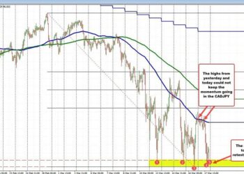 The CADJPY is the biggest mover today