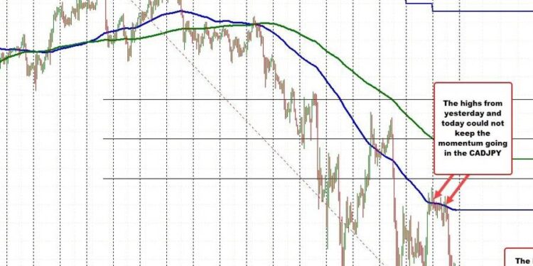The CADJPY is the biggest mover today
