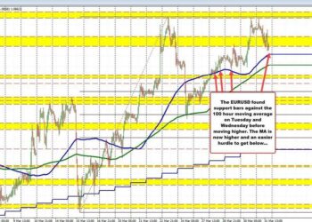 EURUSD gets closer to rising 100 hour MA