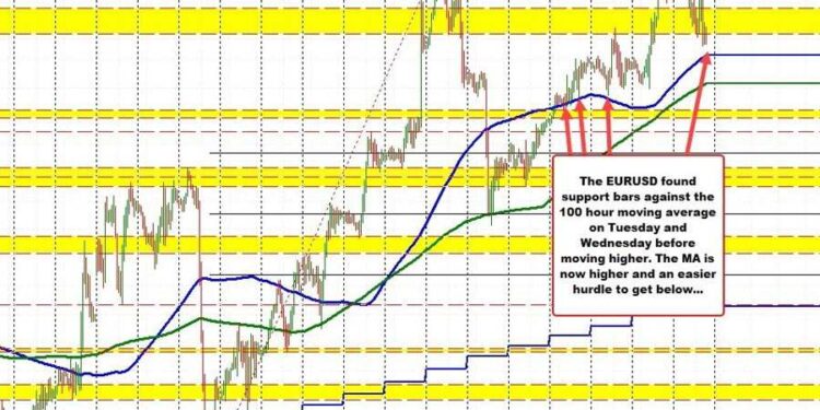EURUSD gets closer to rising 100 hour MA