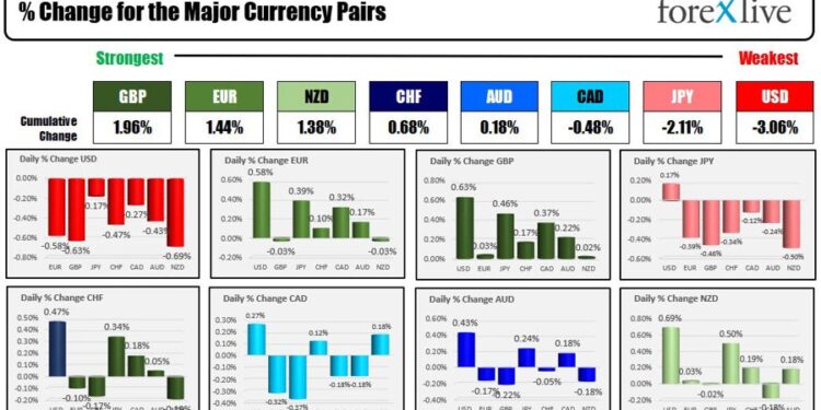 Forexlive Americas FX news wrap 30 Mar: The USD lower. Higher stocks lessens safety flows