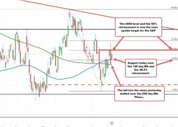 S&P index rebounds: Assessing key technical levels and market control for the S&P index