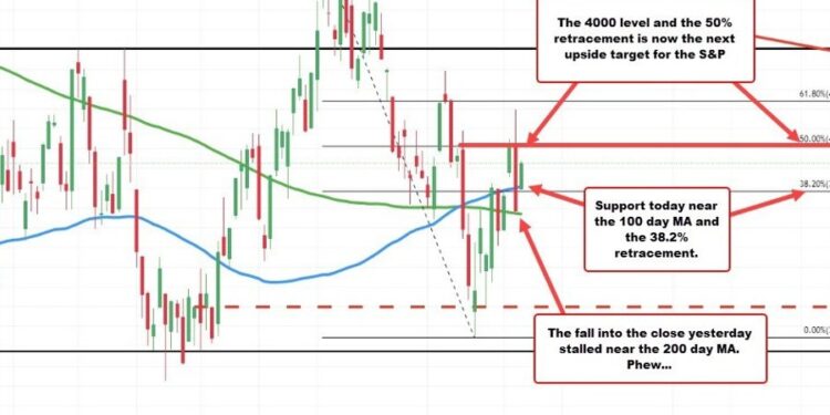 S&P index rebounds: Assessing key technical levels and market control for the S&P index