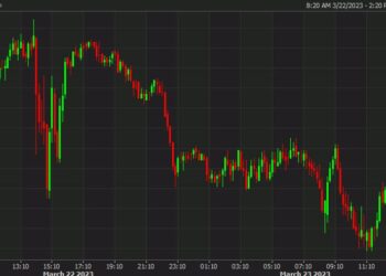 USD/CAD rebounds to the highs of the North American session as oil price stumbles