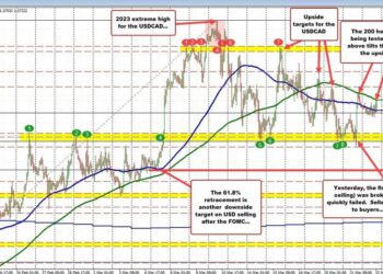USDCAD moves above 200 hour MA, but FOMC decision will be the driver
