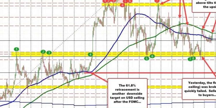 USDCAD moves above 200 hour MA, but FOMC decision will be the driver