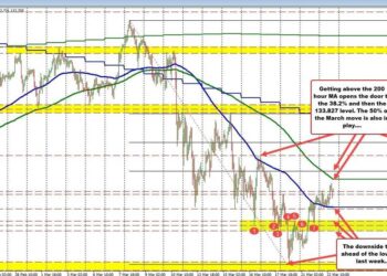 USDJPY technical analysis: Key levels in play as markets await FOMC decision