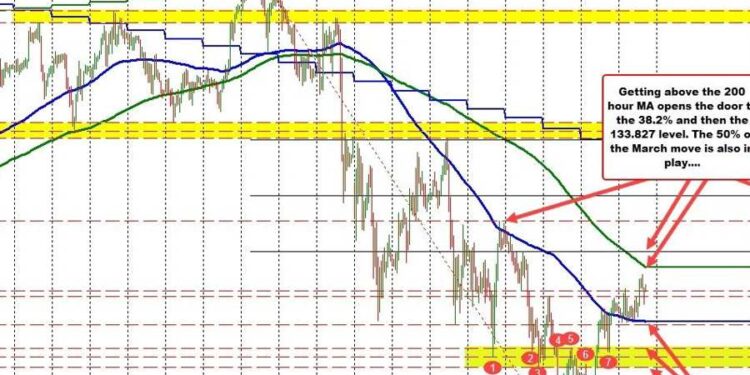 USDJPY technical analysis: Key levels in play as markets await FOMC decision