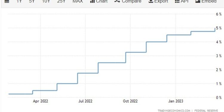 Morgan Stanley says the end is near – forecast one more FOMC rate hike. May and done.