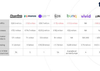 Neobanks across Europe fatten up as VCs demand profits