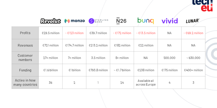 Neobanks across Europe fatten up as VCs demand profits