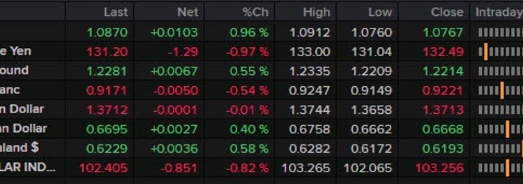 Forexlive Americas FX news wrap: Fed hikes 25 basis points, dollar initially falls
