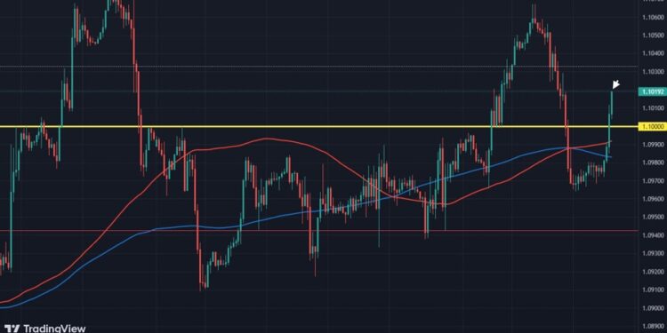 EUR/USD climbs back above 1.1000 to start the session