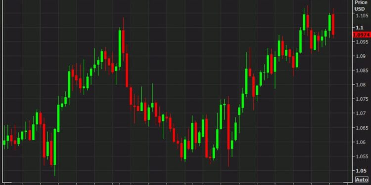 EUR/USD: More confident Fed will pause hiking before ECB; staying long EUR/USD – MUFG
