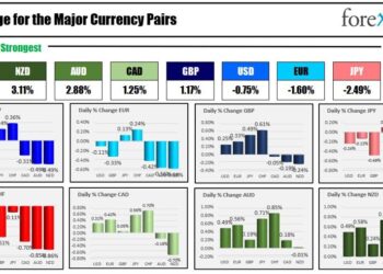 Forexlive Americas FX news wrap 27 Apr: Dow/S&P as best day since January. USD mixed.