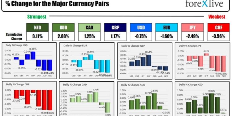 Forexlive Americas FX news wrap 27 Apr: Dow/S&P as best day since January. USD mixed.