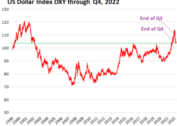 Status of US Dollar as Global Reserve Currency v. Exchange Rates: Slow Long-Term Decline on Track